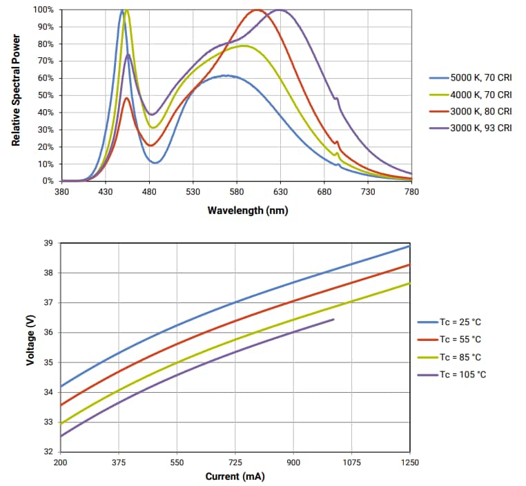 Performance Graph - Cree LED XLamp® CXA2520 LED Arrays